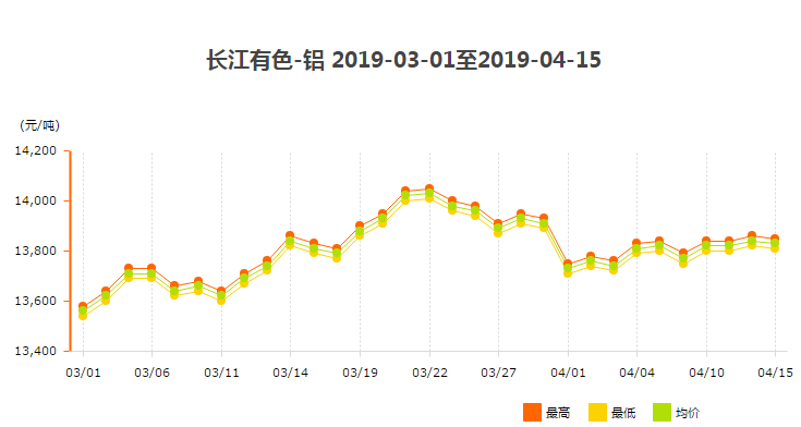 3、4月份鋁錠價走勢圖